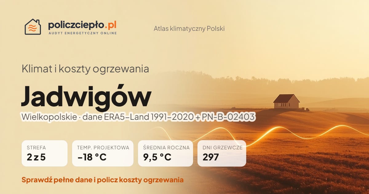 Klimat Jadwigów (Wielkopolskie) - infografika: strefa klimatyczna 2, temperatura projektowa -18 °C, średnia roczna 9.5 °C, 297 dni grzewczych rocznie