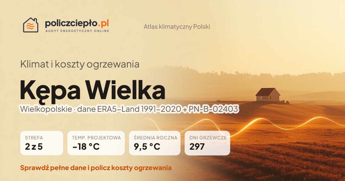 Klimat Kępa Wielka (Wielkopolskie) - infografika: strefa klimatyczna 2, temperatura projektowa -18 °C, średnia roczna 9.5 °C, 297 dni grzewczych rocznie