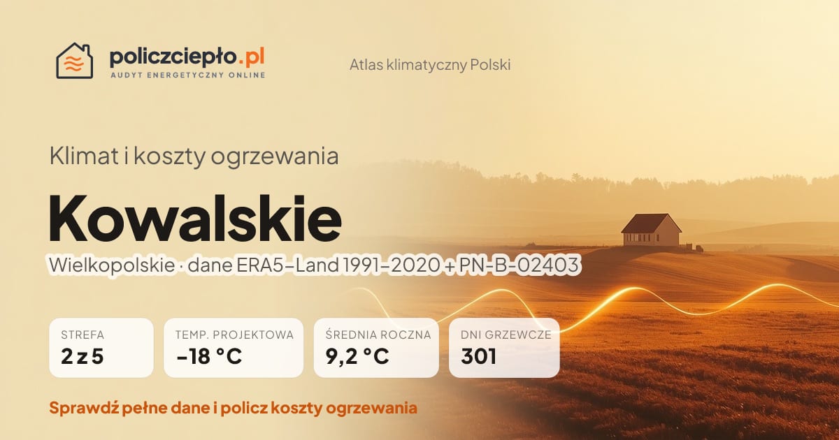 Klimat Kowalskie (Wielkopolskie) - infografika: strefa klimatyczna 2, temperatura projektowa -18 °C, średnia roczna 9.2 °C, 301 dni grzewczych rocznie