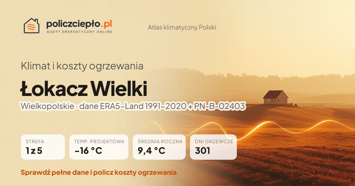 Klimat Łokacz Wielki (Wielkopolskie) - infografika: strefa klimatyczna 1, temperatura projektowa -16 °C, średnia roczna 9.4 °C, 301 dni grzewczych rocznie