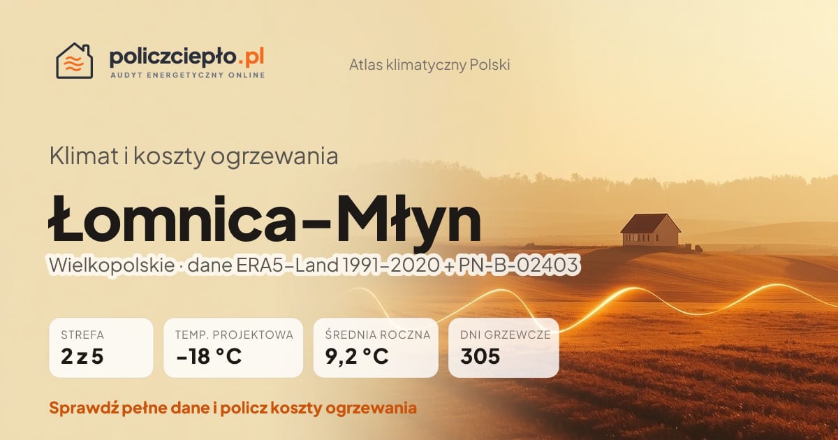 Klimat Łomnica-Młyn (Wielkopolskie) - infografika: strefa klimatyczna 2, temperatura projektowa -18 °C, średnia roczna 9.2 °C, 305 dni grzewczych rocznie