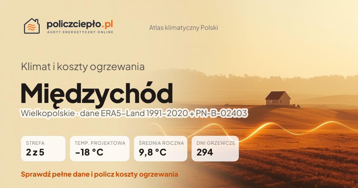 Klimat Międzychód (Wielkopolskie) - infografika: strefa klimatyczna 2, temperatura projektowa -18 °C, średnia roczna 9.8 °C, 294 dni grzewczych rocznie