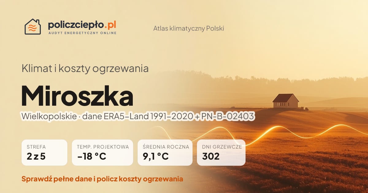 Klimat Miroszka (Wielkopolskie) - infografika: strefa klimatyczna 2, temperatura projektowa -18 °C, średnia roczna 9.1 °C, 302 dni grzewczych rocznie