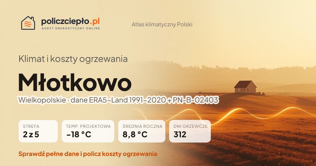 Klimat Młotkowo (Wielkopolskie) - infografika: strefa klimatyczna 2, temperatura projektowa -18 °C, średnia roczna 8.8 °C, 312 dni grzewczych rocznie