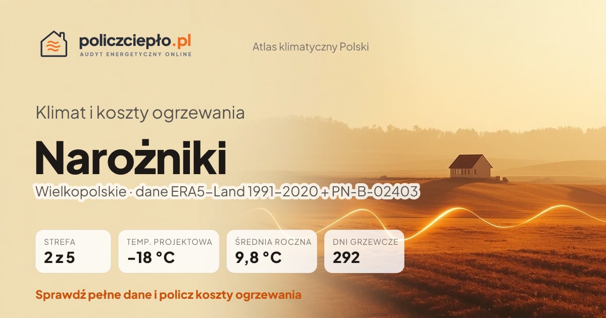 Klimat Narożniki (Wielkopolskie) - infografika: strefa klimatyczna 2, temperatura projektowa -18 °C, średnia roczna 9.8 °C, 292 dni grzewczych rocznie
