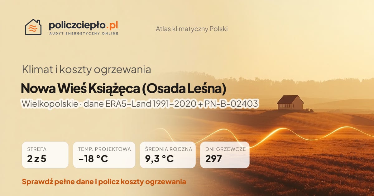 Klimat Nowa Wieś Książęca (Osada Leśna) (Wielkopolskie) - infografika: strefa klimatyczna 2, temperatura projektowa -18 °C, średnia roczna 9.3 °C, 297 dni grzewczych rocznie