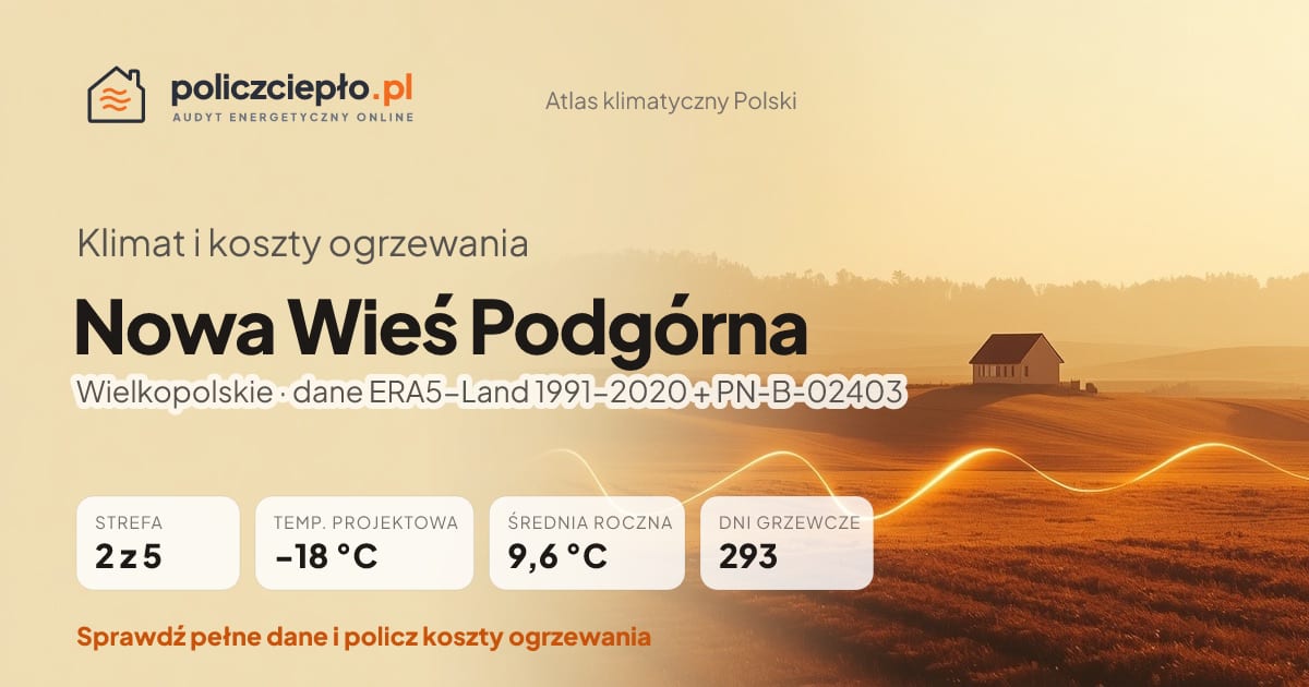Klimat Nowa Wieś Podgórna (Wielkopolskie) - infografika: strefa klimatyczna 2, temperatura projektowa -18 °C, średnia roczna 9.6 °C, 293 dni grzewczych rocznie