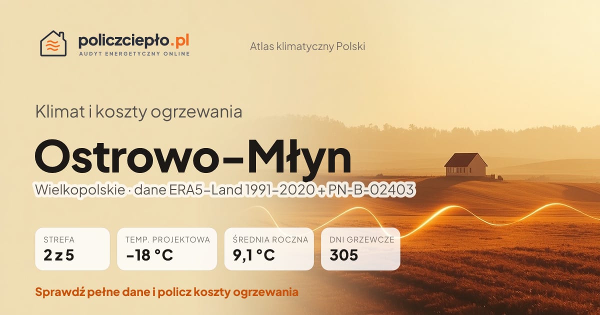 Klimat Ostrowo-Młyn (Wielkopolskie) - infografika: strefa klimatyczna 2, temperatura projektowa -18 °C, średnia roczna 9.1 °C, 305 dni grzewczych rocznie