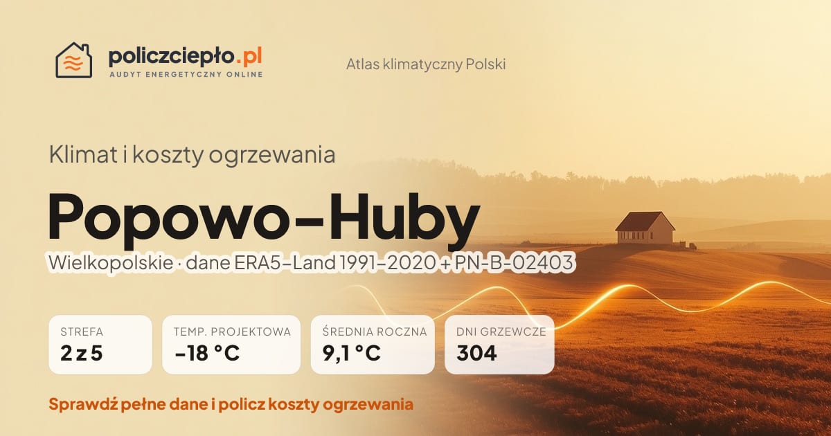Klimat Popowo-Huby (Wielkopolskie) - infografika: strefa klimatyczna 2, temperatura projektowa -18 °C, średnia roczna 9.1 °C, 304 dni grzewczych rocznie