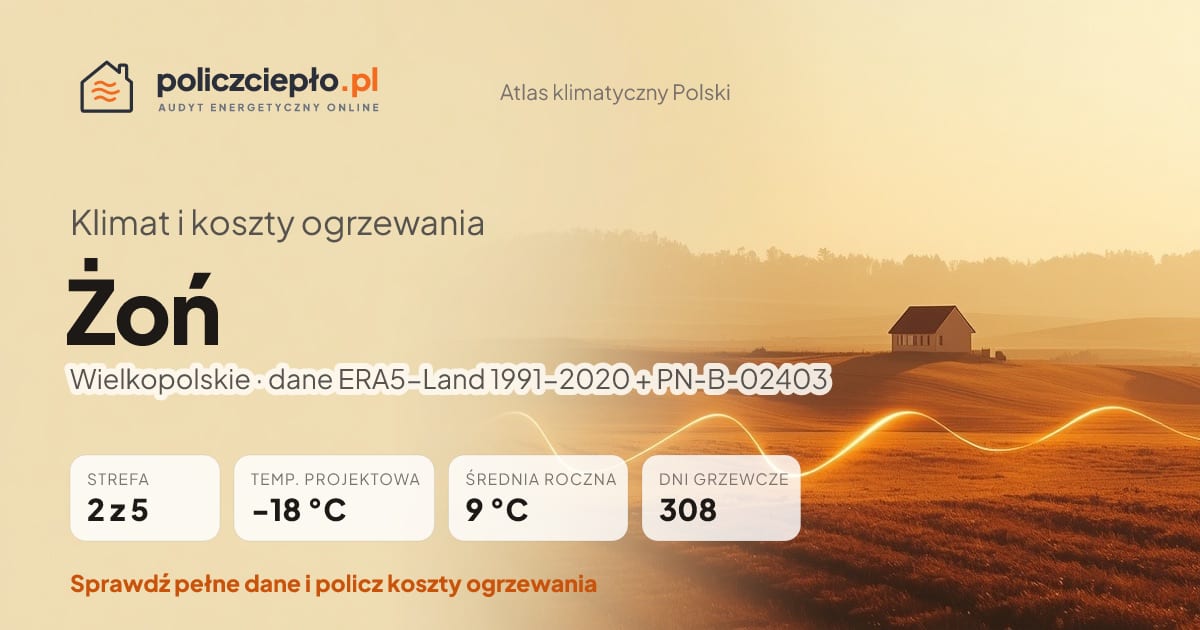 Klimat Żoń (Wielkopolskie) - infografika: strefa klimatyczna 2, temperatura projektowa -18 °C, średnia roczna 9 °C, 308 dni grzewczych rocznie