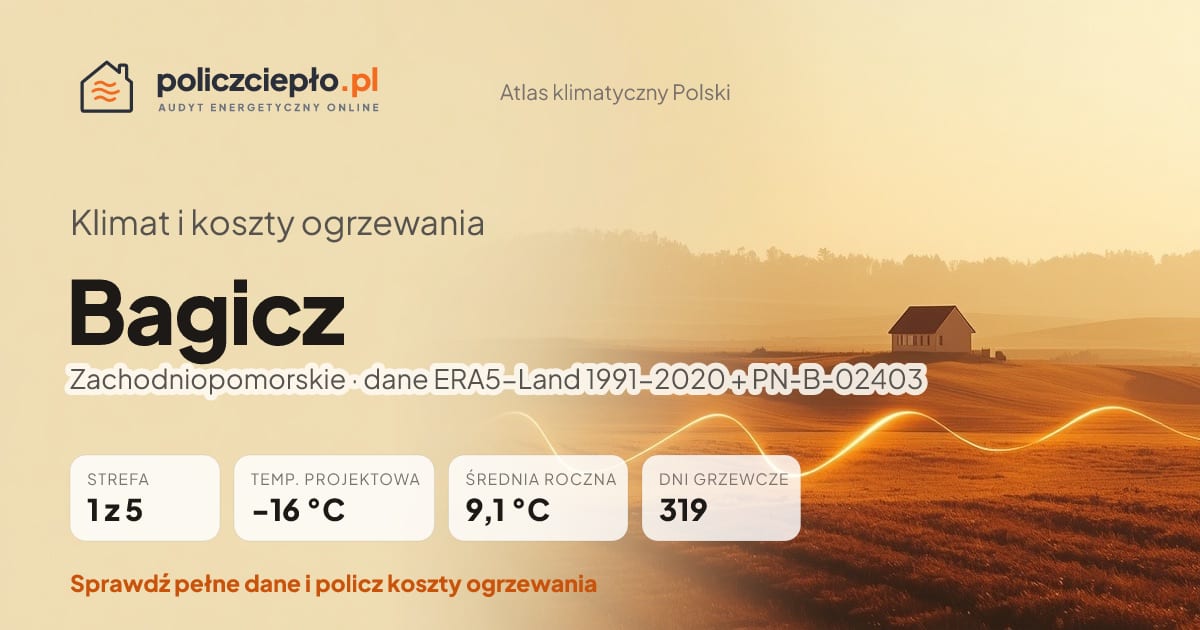 Klimat Bagicz (Zachodniopomorskie) - infografika: strefa klimatyczna 1, temperatura projektowa -16 °C, średnia roczna 9.1 °C, 319 dni grzewczych rocznie
