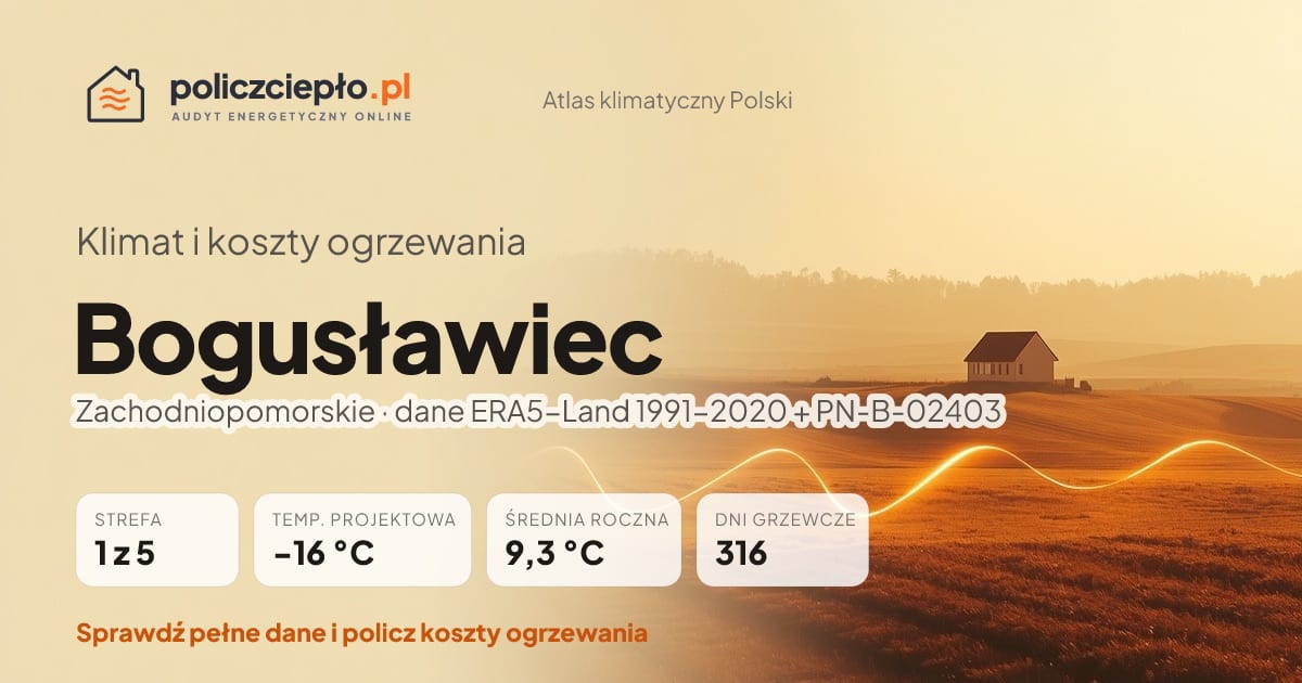 Klimat Bogusławiec (Zachodniopomorskie) - infografika: strefa klimatyczna 1, temperatura projektowa -16 °C, średnia roczna 9.3 °C, 316 dni grzewczych rocznie