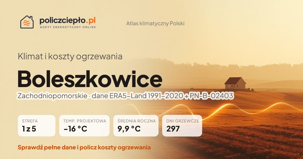 Klimat Boleszkowice (Zachodniopomorskie) - infografika: strefa klimatyczna 1, temperatura projektowa -16 °C, średnia roczna 9.9 °C, 297 dni grzewczych rocznie