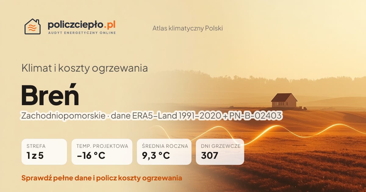 Klimat Breń (Zachodniopomorskie) - infografika: strefa klimatyczna 1, temperatura projektowa -16 °C, średnia roczna 9.3 °C, 307 dni grzewczych rocznie