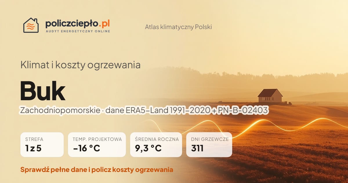 Klimat Buk (Zachodniopomorskie) - infografika: strefa klimatyczna 1, temperatura projektowa -16 °C, średnia roczna 9.3 °C, 311 dni grzewczych rocznie