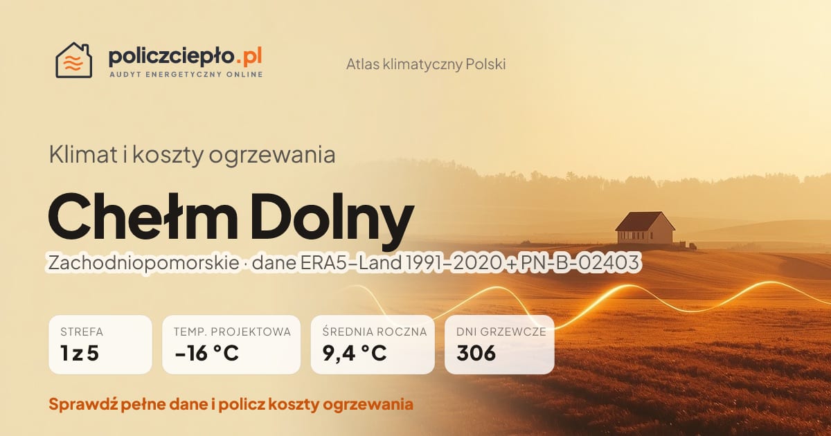 Klimat Chełm Dolny (Zachodniopomorskie) - infografika: strefa klimatyczna 1, temperatura projektowa -16 °C, średnia roczna 9.4 °C, 306 dni grzewczych rocznie