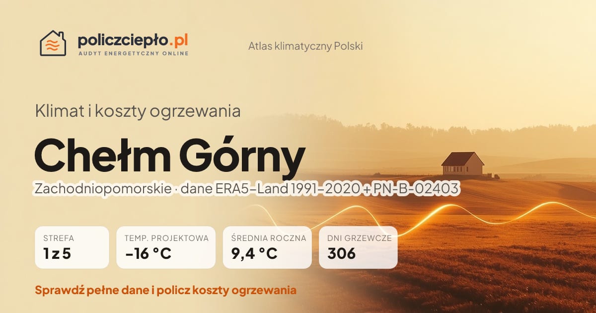 Klimat Chełm Górny (Zachodniopomorskie) - infografika: strefa klimatyczna 1, temperatura projektowa -16 °C, średnia roczna 9.4 °C, 306 dni grzewczych rocznie