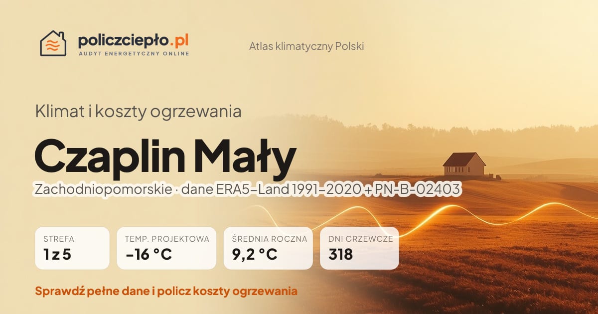 Klimat Czaplin Mały (Zachodniopomorskie) - infografika: strefa klimatyczna 1, temperatura projektowa -16 °C, średnia roczna 9.2 °C, 318 dni grzewczych rocznie