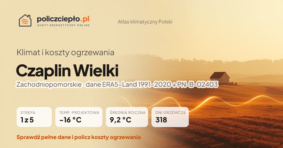 Klimat Czaplin Wielki (Zachodniopomorskie) - infografika: strefa klimatyczna 1, temperatura projektowa -16 °C, średnia roczna 9.2 °C, 318 dni grzewczych rocznie