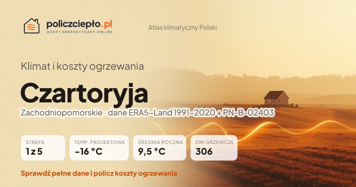 Klimat Czartoryja (Zachodniopomorskie) - infografika: strefa klimatyczna 1, temperatura projektowa -16 °C, średnia roczna 9.5 °C, 306 dni grzewczych rocznie