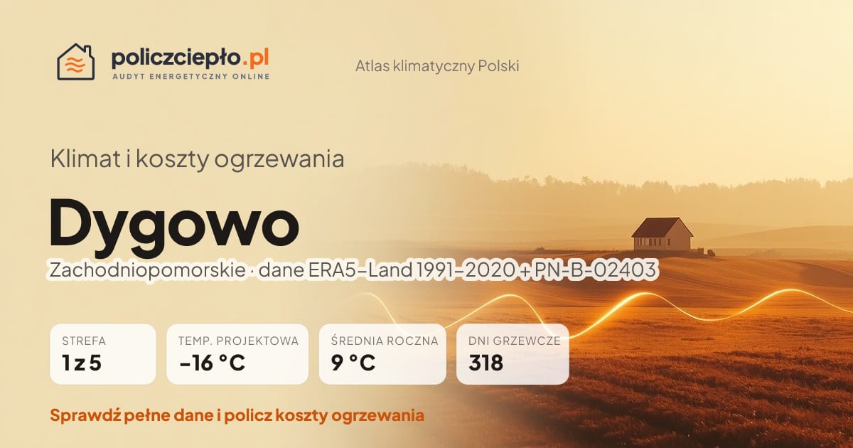 Klimat Dygowo (Zachodniopomorskie) - infografika: strefa klimatyczna 1, temperatura projektowa -16 °C, średnia roczna 9 °C, 318 dni grzewczych rocznie