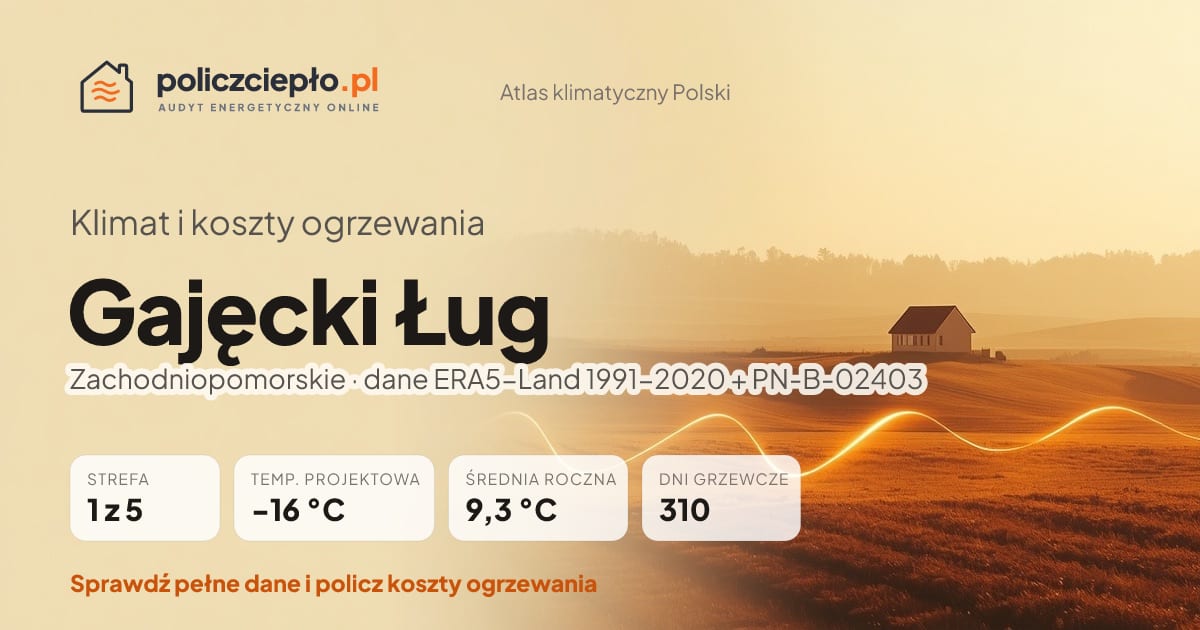 Klimat Gajęcki Ług (Zachodniopomorskie) - infografika: strefa klimatyczna 1, temperatura projektowa -16 °C, średnia roczna 9.3 °C, 310 dni grzewczych rocznie