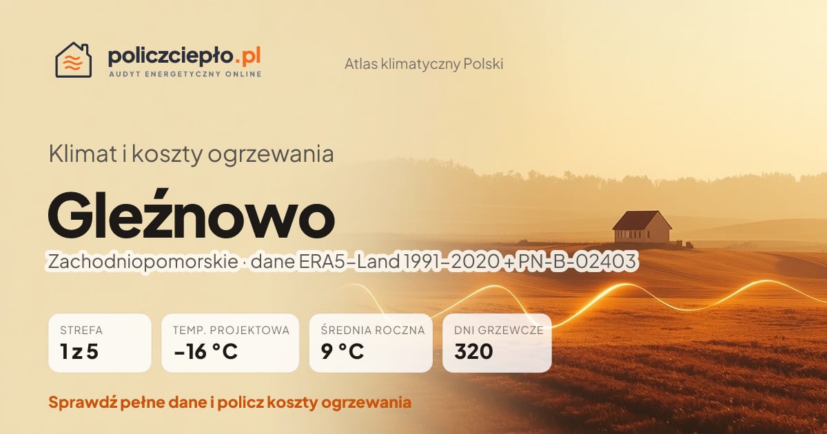 Klimat Gleźnowo (Zachodniopomorskie) - infografika: strefa klimatyczna 1, temperatura projektowa -16 °C, średnia roczna 9 °C, 320 dni grzewczych rocznie