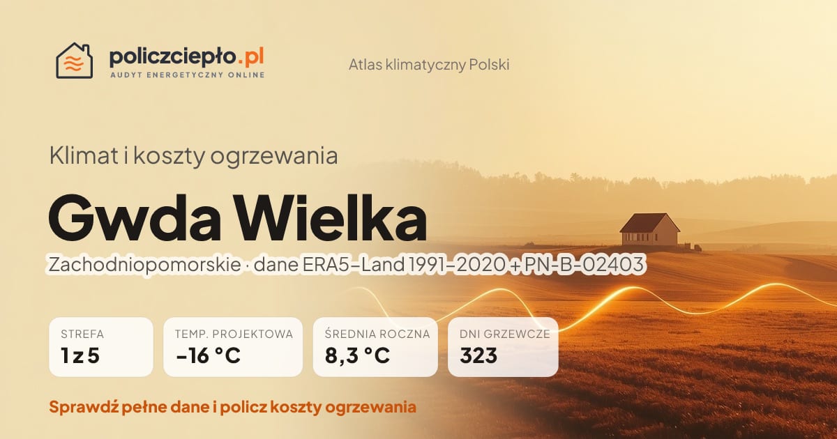 Klimat Gwda Wielka (Zachodniopomorskie) - infografika: strefa klimatyczna 1, temperatura projektowa -16 °C, średnia roczna 8.3 °C, 323 dni grzewczych rocznie