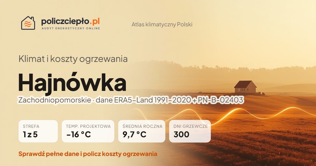 Klimat Hajnówka (Zachodniopomorskie) - infografika: strefa klimatyczna 1, temperatura projektowa -16 °C, średnia roczna 9.7 °C, 300 dni grzewczych rocznie