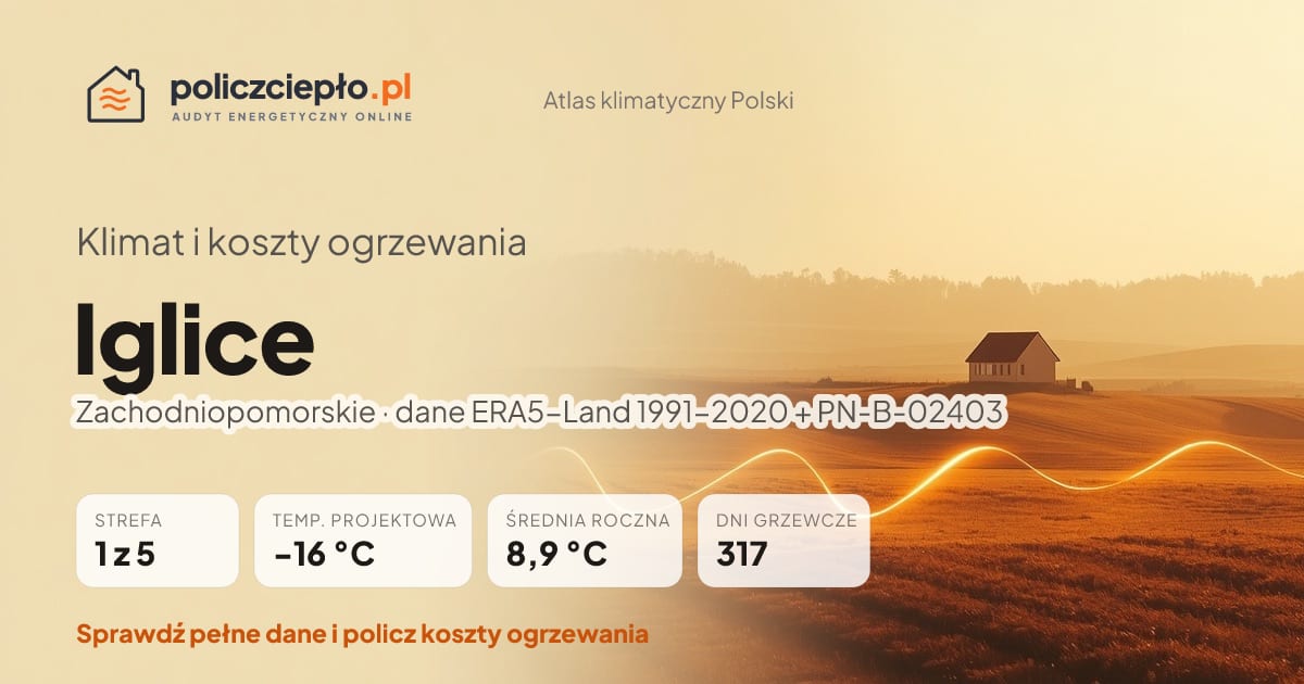 Klimat Iglice (Zachodniopomorskie) - infografika: strefa klimatyczna 1, temperatura projektowa -16 °C, średnia roczna 8.9 °C, 317 dni grzewczych rocznie