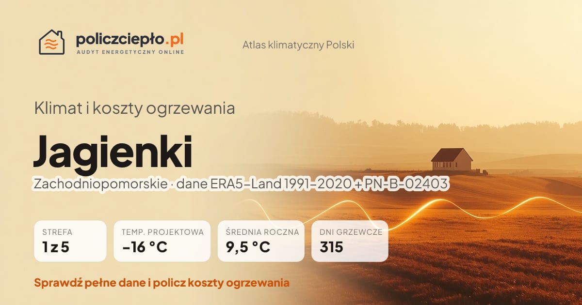 Klimat Jagienki (Zachodniopomorskie) - infografika: strefa klimatyczna 1, temperatura projektowa -16 °C, średnia roczna 9.5 °C, 315 dni grzewczych rocznie