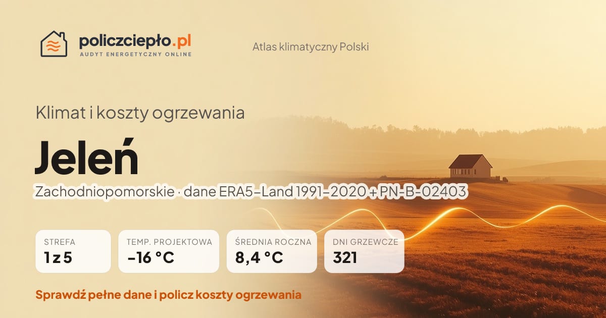 Klimat Jeleń (Zachodniopomorskie) - infografika: strefa klimatyczna 1, temperatura projektowa -16 °C, średnia roczna 8.4 °C, 321 dni grzewczych rocznie
