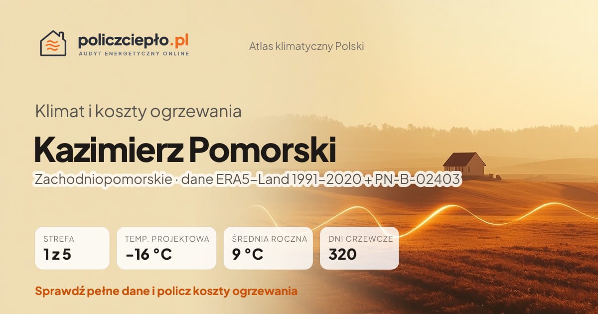 Klimat Kazimierz Pomorski (Zachodniopomorskie) - infografika: strefa klimatyczna 1, temperatura projektowa -16 °C, średnia roczna 9 °C, 320 dni grzewczych rocznie