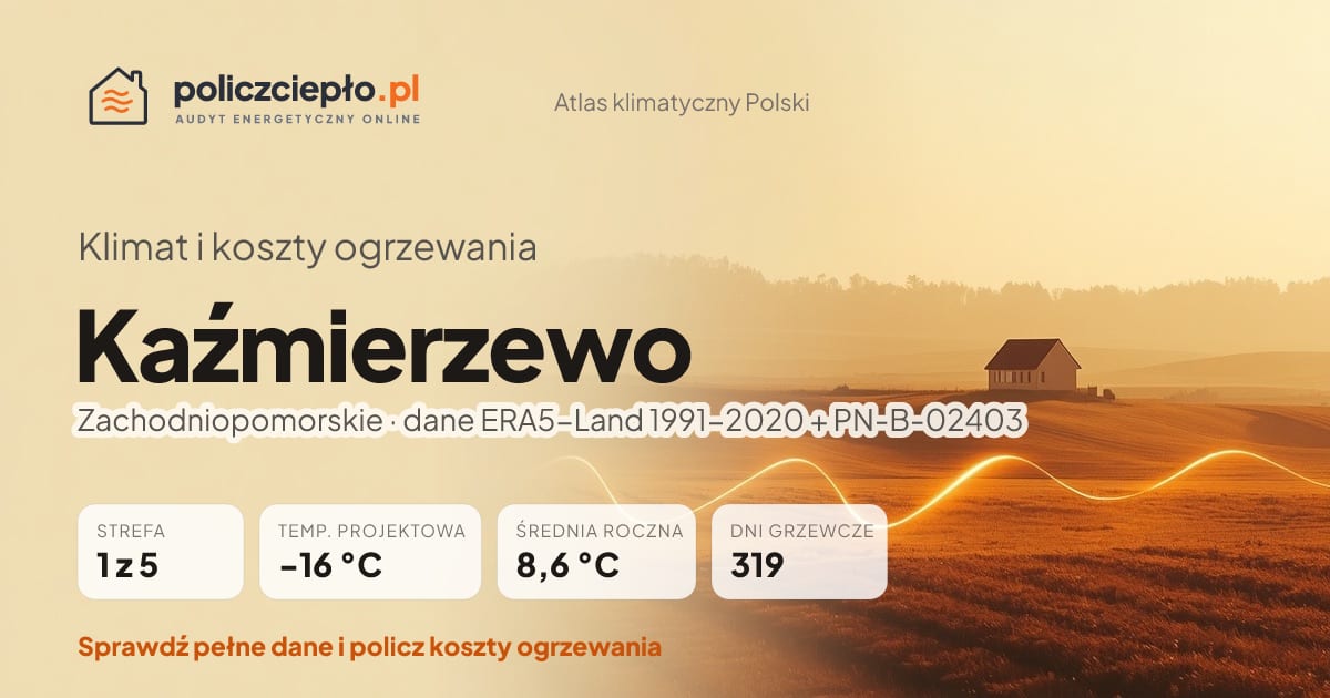 Klimat Kaźmierzewo (Zachodniopomorskie) - infografika: strefa klimatyczna 1, temperatura projektowa -16 °C, średnia roczna 8.6 °C, 319 dni grzewczych rocznie