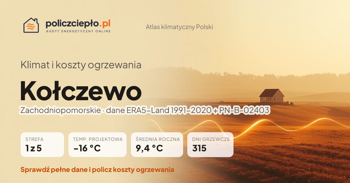 Klimat Kołczewo (Zachodniopomorskie) - infografika: strefa klimatyczna 1, temperatura projektowa -16 °C, średnia roczna 9.4 °C, 315 dni grzewczych rocznie
