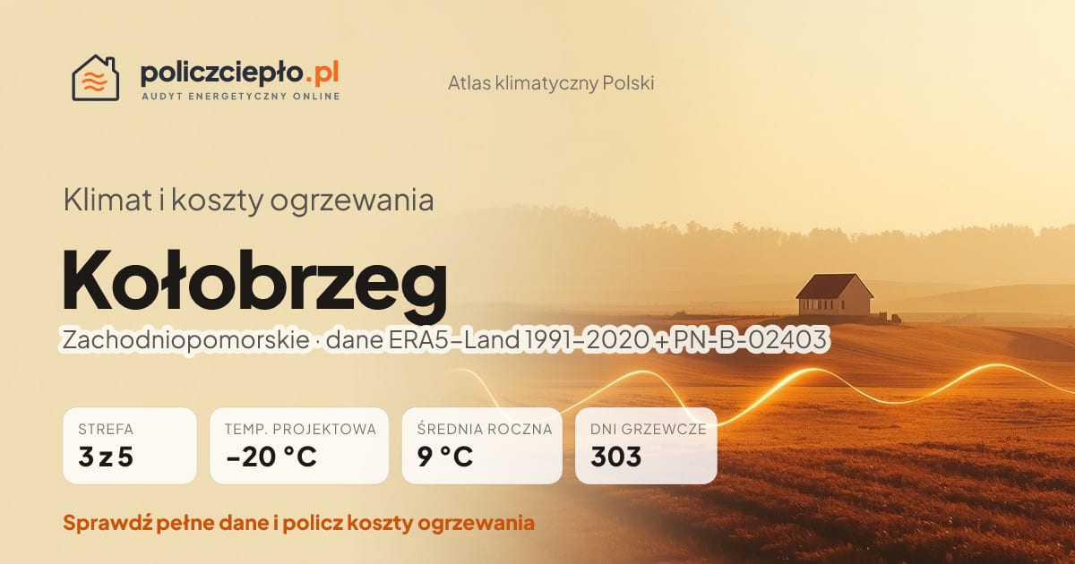 Klimat Kołobrzeg (Zachodniopomorskie) - infografika: strefa klimatyczna 3, temperatura projektowa -20 °C, średnia roczna 9 °C, 303 dni grzewczych rocznie