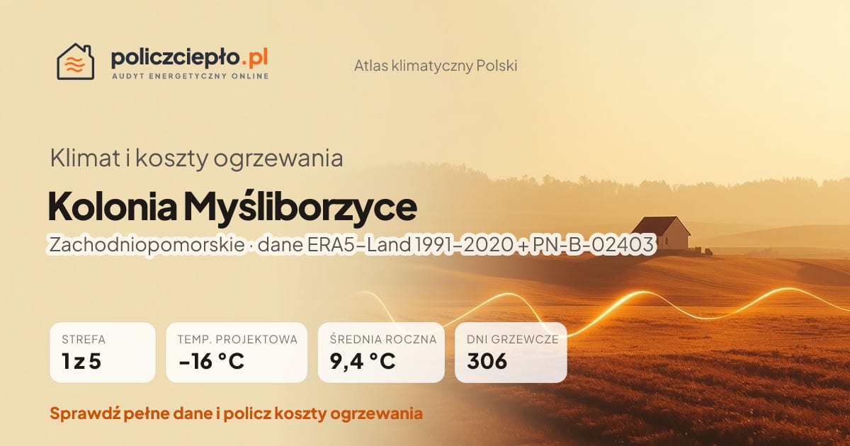 Klimat Kolonia Myśliborzyce (Zachodniopomorskie) - infografika: strefa klimatyczna 1, temperatura projektowa -16 °C, średnia roczna 9.4 °C, 306 dni grzewczych rocznie