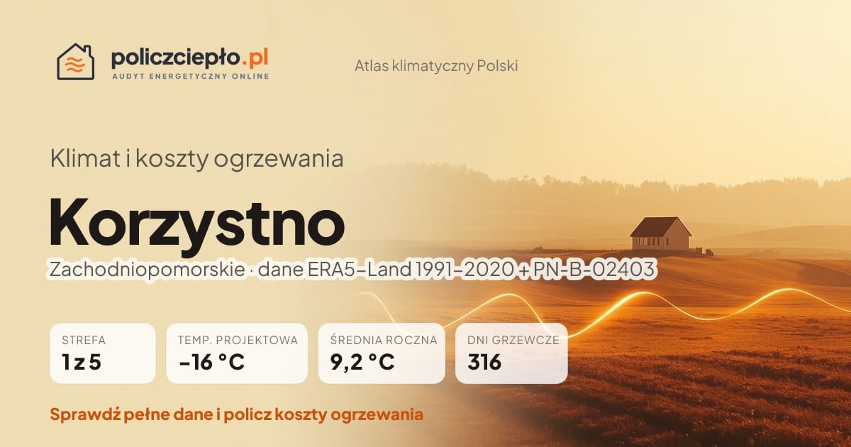 Klimat Korzystno (Zachodniopomorskie) - infografika: strefa klimatyczna 1, temperatura projektowa -16 °C, średnia roczna 9.2 °C, 316 dni grzewczych rocznie