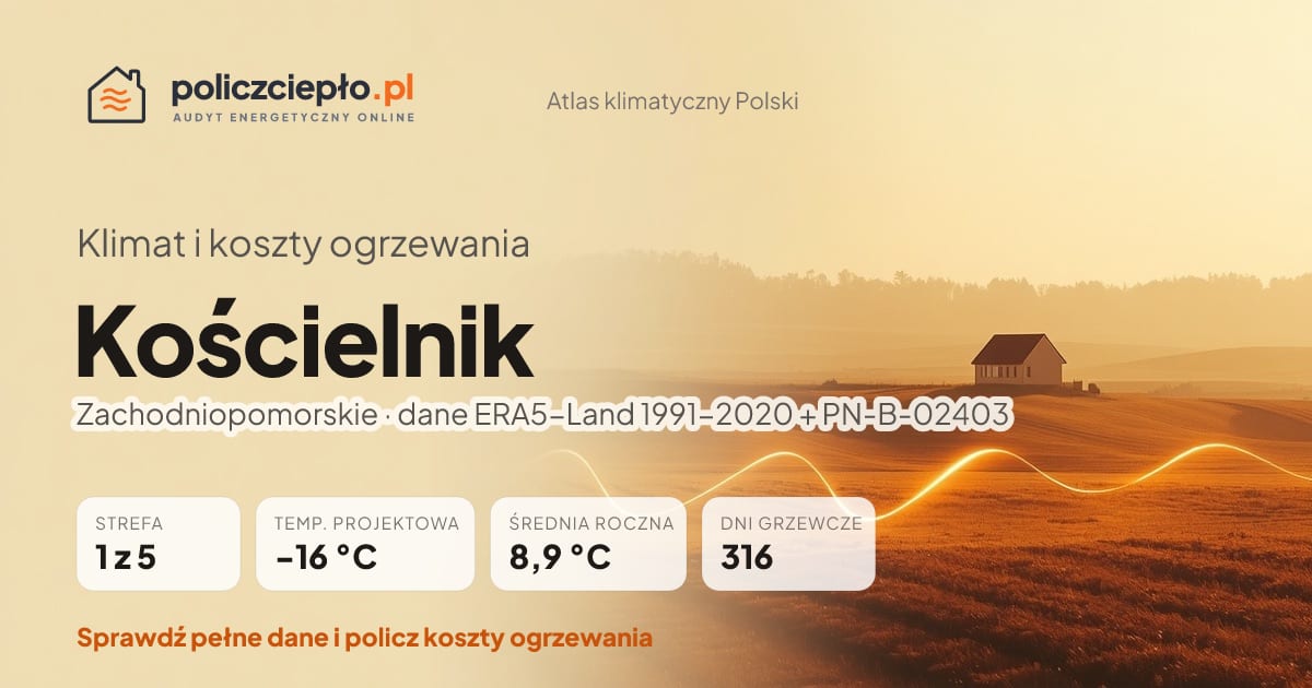 Klimat Kościelnik (Zachodniopomorskie) - infografika: strefa klimatyczna 1, temperatura projektowa -16 °C, średnia roczna 8.9 °C, 316 dni grzewczych rocznie