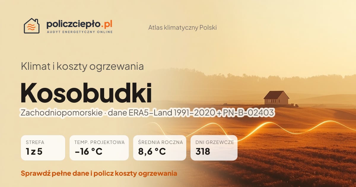 Klimat Kosobudki (Zachodniopomorskie) - infografika: strefa klimatyczna 1, temperatura projektowa -16 °C, średnia roczna 8.6 °C, 318 dni grzewczych rocznie