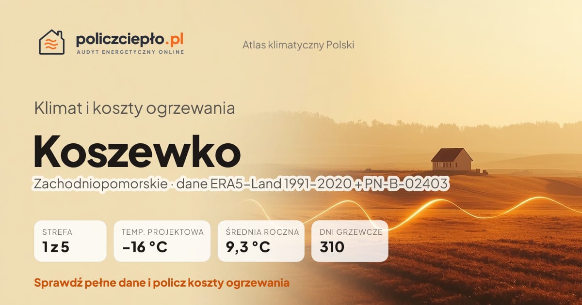 Klimat Koszewko (Zachodniopomorskie) - infografika: strefa klimatyczna 1, temperatura projektowa -16 °C, średnia roczna 9.3 °C, 310 dni grzewczych rocznie