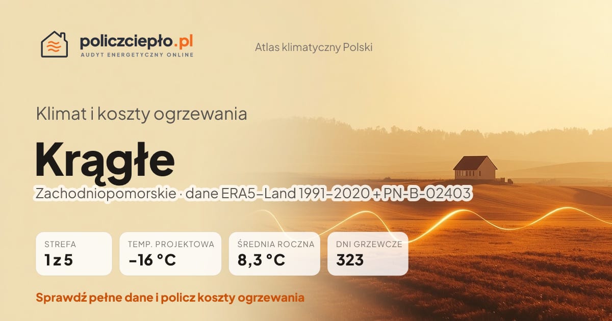 Klimat Krągłe (Zachodniopomorskie) - infografika: strefa klimatyczna 1, temperatura projektowa -16 °C, średnia roczna 8.3 °C, 323 dni grzewczych rocznie