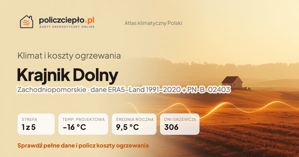 Klimat Krajnik Dolny (Zachodniopomorskie) - infografika: strefa klimatyczna 1, temperatura projektowa -16 °C, średnia roczna 9.5 °C, 306 dni grzewczych rocznie