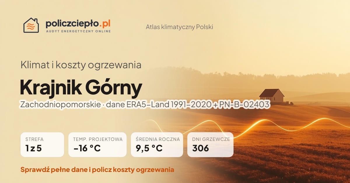 Klimat Krajnik Górny (Zachodniopomorskie) - infografika: strefa klimatyczna 1, temperatura projektowa -16 °C, średnia roczna 9.5 °C, 306 dni grzewczych rocznie