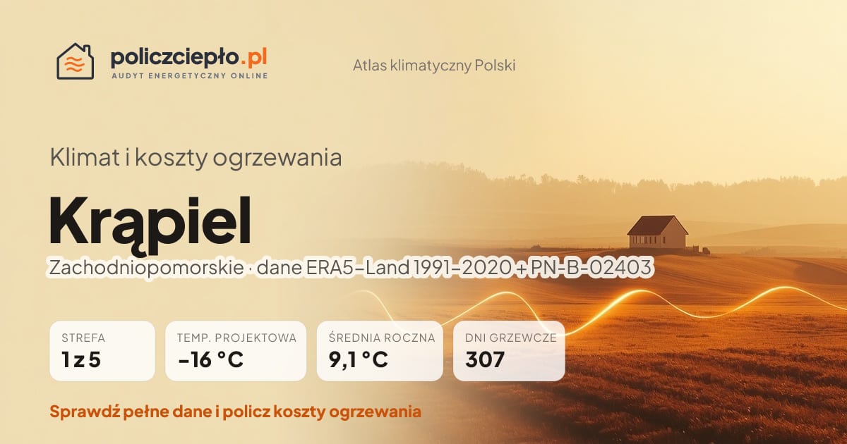 Klimat Krąpiel (Zachodniopomorskie) - infografika: strefa klimatyczna 1, temperatura projektowa -16 °C, średnia roczna 9.1 °C, 307 dni grzewczych rocznie