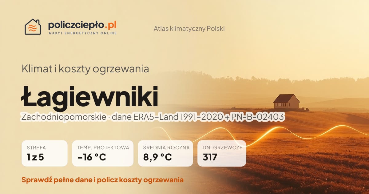Klimat Łagiewniki (Zachodniopomorskie) - infografika: strefa klimatyczna 1, temperatura projektowa -16 °C, średnia roczna 8.9 °C, 317 dni grzewczych rocznie