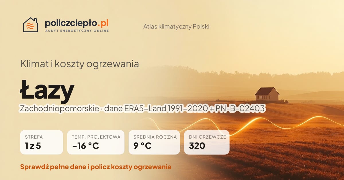 Klimat Łazy (Zachodniopomorskie) - infografika: strefa klimatyczna 1, temperatura projektowa -16 °C, średnia roczna 9 °C, 320 dni grzewczych rocznie