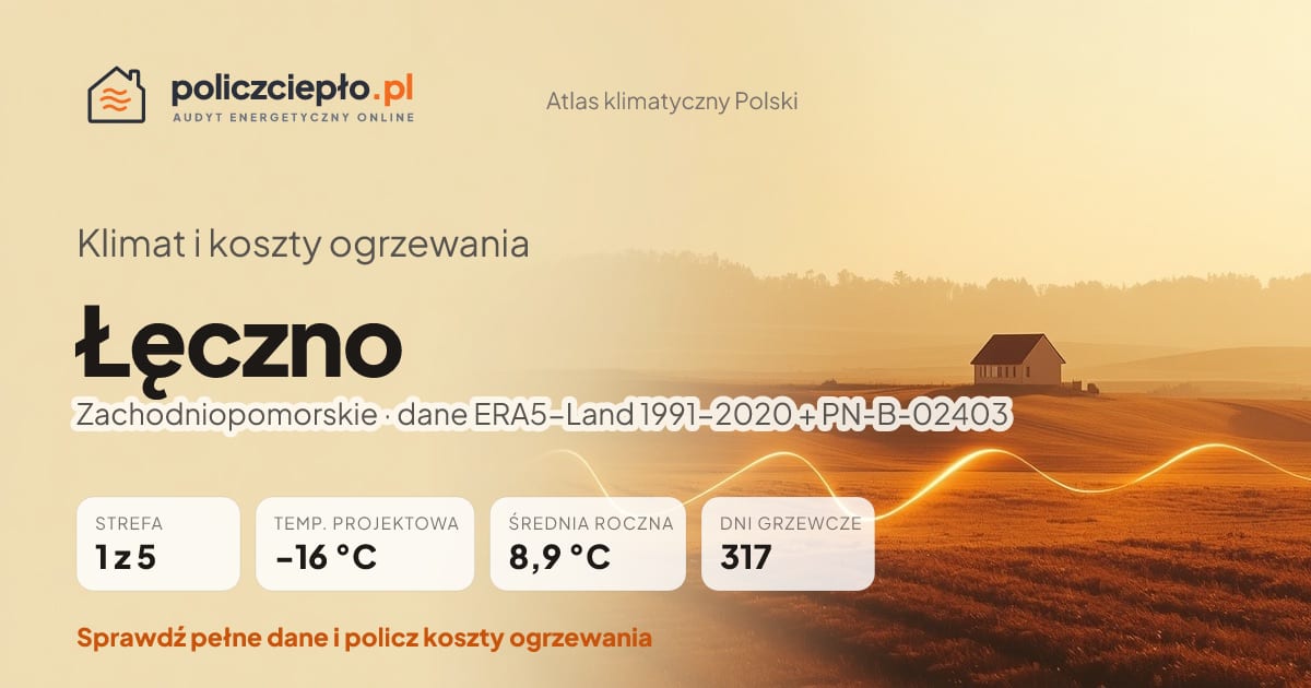 Klimat Łęczno (Zachodniopomorskie) - infografika: strefa klimatyczna 1, temperatura projektowa -16 °C, średnia roczna 8.9 °C, 317 dni grzewczych rocznie