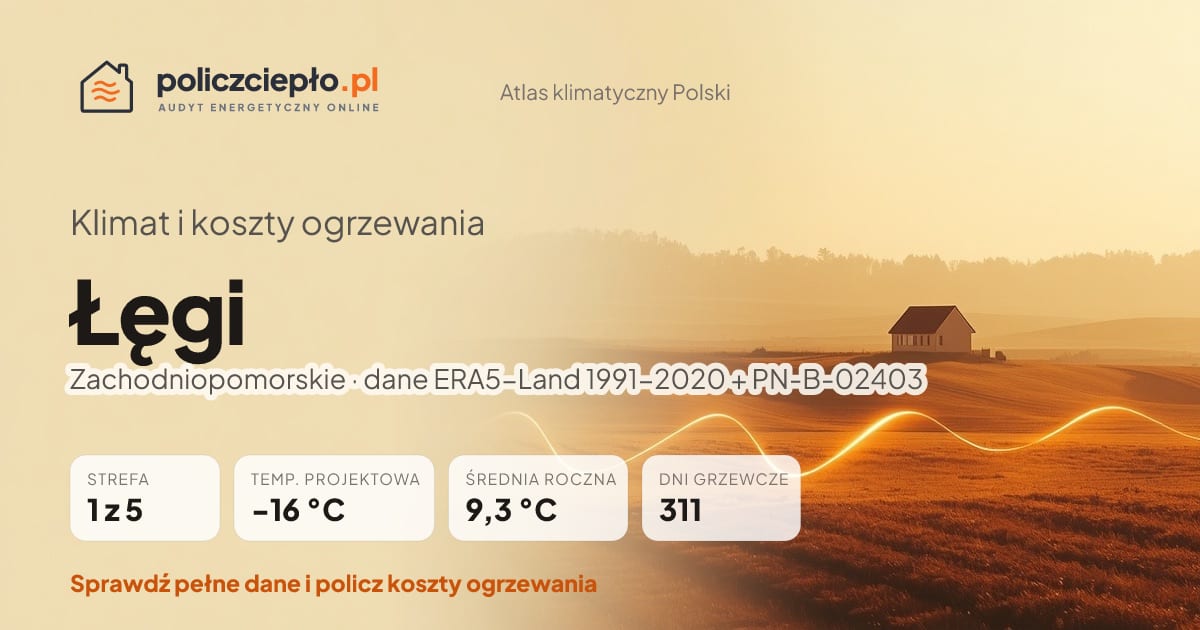 Klimat Łęgi (Zachodniopomorskie) - infografika: strefa klimatyczna 1, temperatura projektowa -16 °C, średnia roczna 9.3 °C, 311 dni grzewczych rocznie