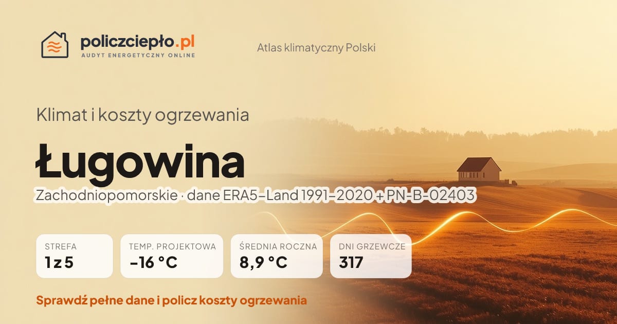 Klimat Ługowina (Zachodniopomorskie) - infografika: strefa klimatyczna 1, temperatura projektowa -16 °C, średnia roczna 8.9 °C, 317 dni grzewczych rocznie
